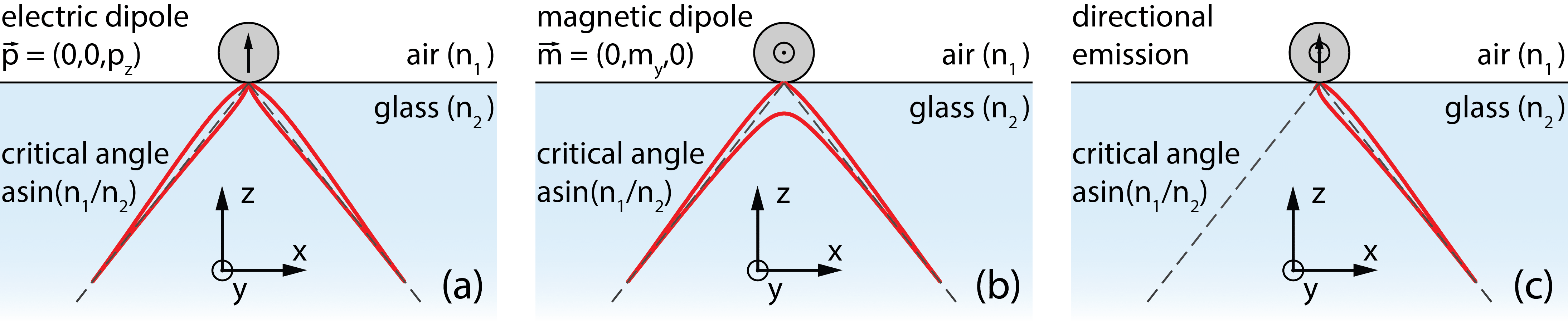 Fig. 1. Far-field emission pattern of a point-like (a) electric dipole oscillating normal to the air-glass interface and (b) transverse magnetic dipole. In the chosen plane, both dipoles emit symmetrically in to the dielectric substrate; their mutual interference results in strong directional light emission (c).